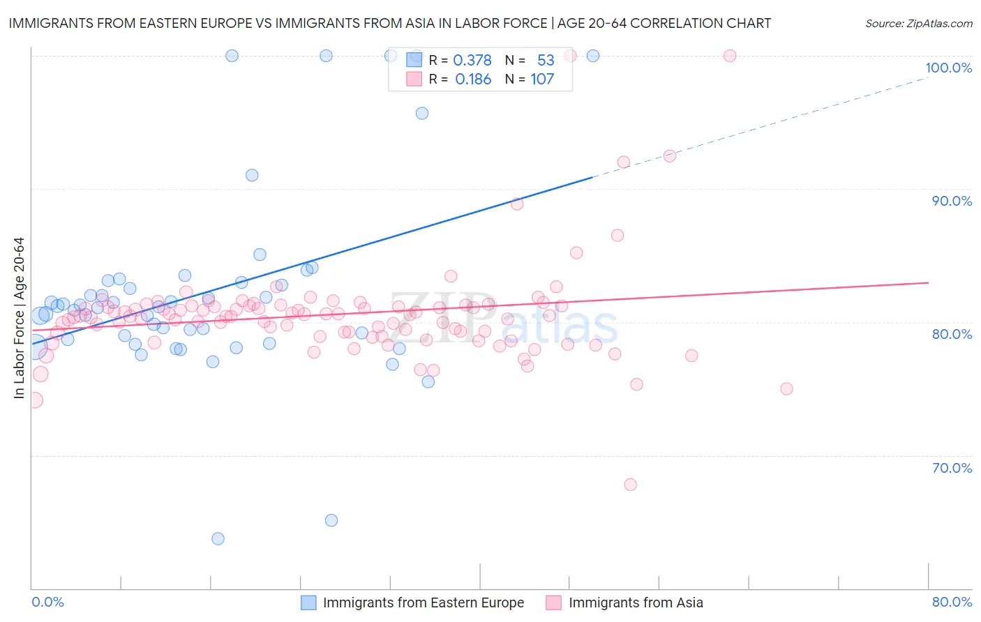 Immigrants from Eastern Europe vs Immigrants from Asia In Labor Force | Age 20-64