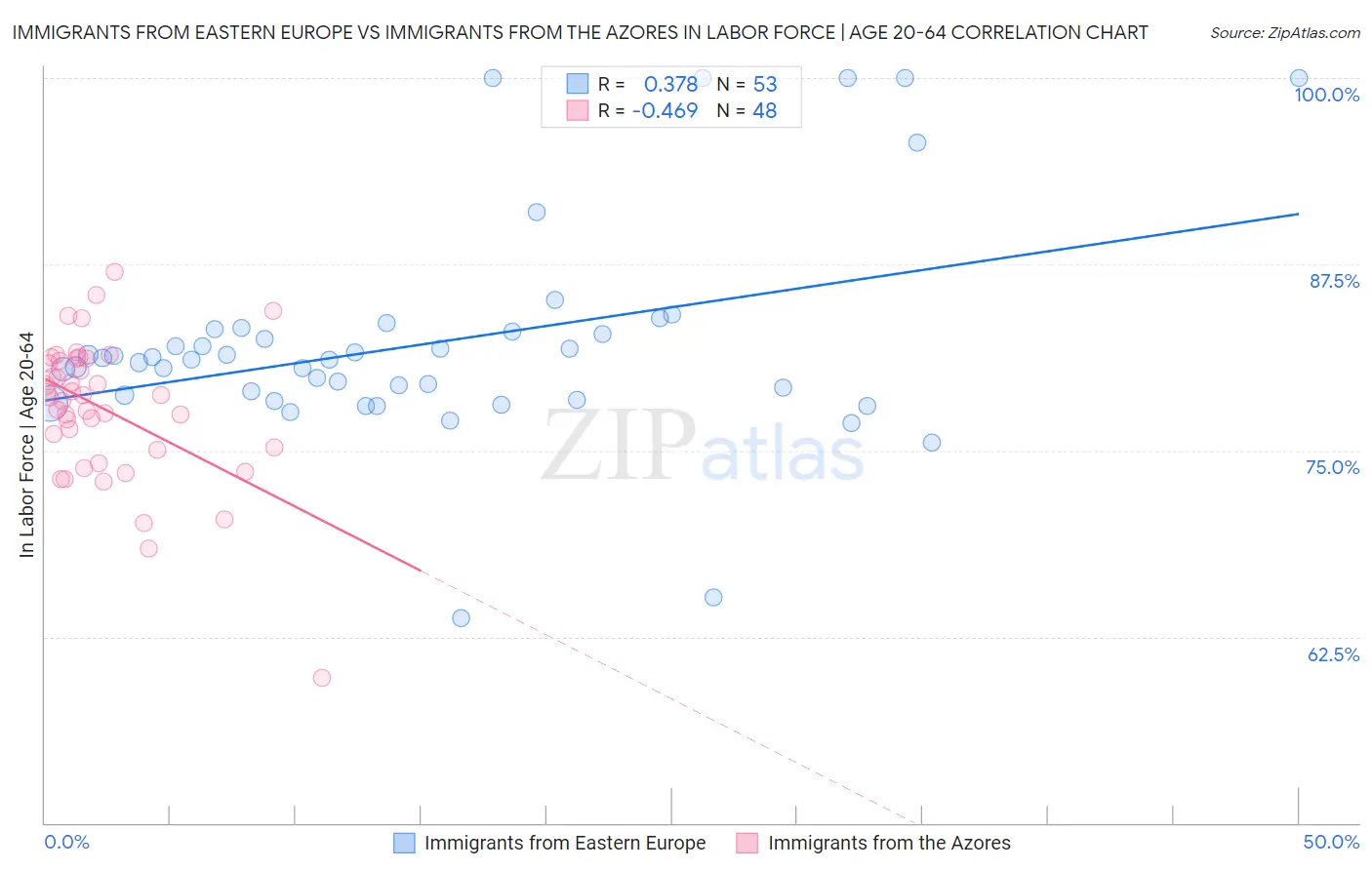 Immigrants from Eastern Europe vs Immigrants from the Azores In Labor Force | Age 20-64