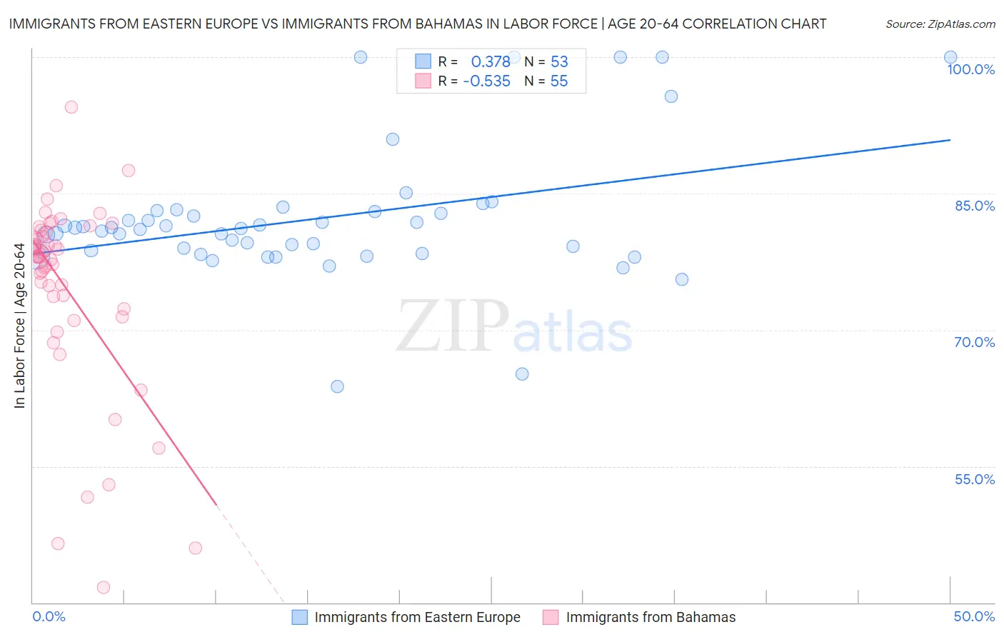 Immigrants from Eastern Europe vs Immigrants from Bahamas In Labor Force | Age 20-64