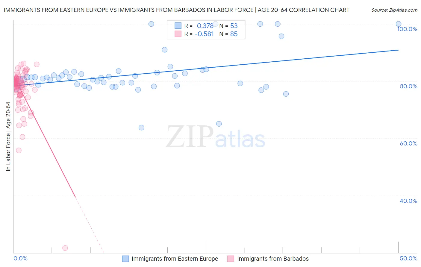 Immigrants from Eastern Europe vs Immigrants from Barbados In Labor Force | Age 20-64
