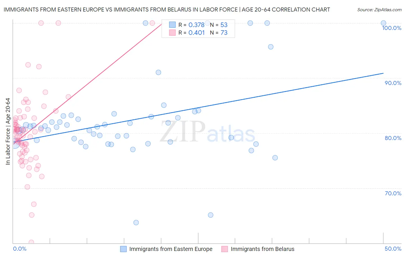 Immigrants from Eastern Europe vs Immigrants from Belarus In Labor Force | Age 20-64