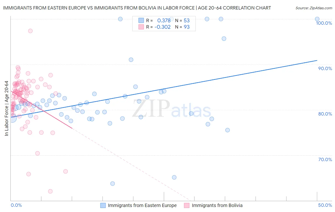 Immigrants from Eastern Europe vs Immigrants from Bolivia In Labor Force | Age 20-64