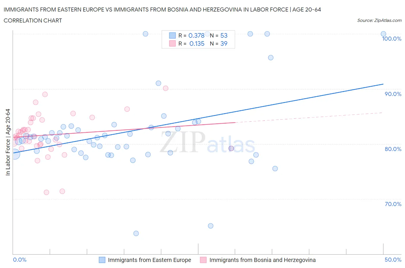 Immigrants from Eastern Europe vs Immigrants from Bosnia and Herzegovina In Labor Force | Age 20-64