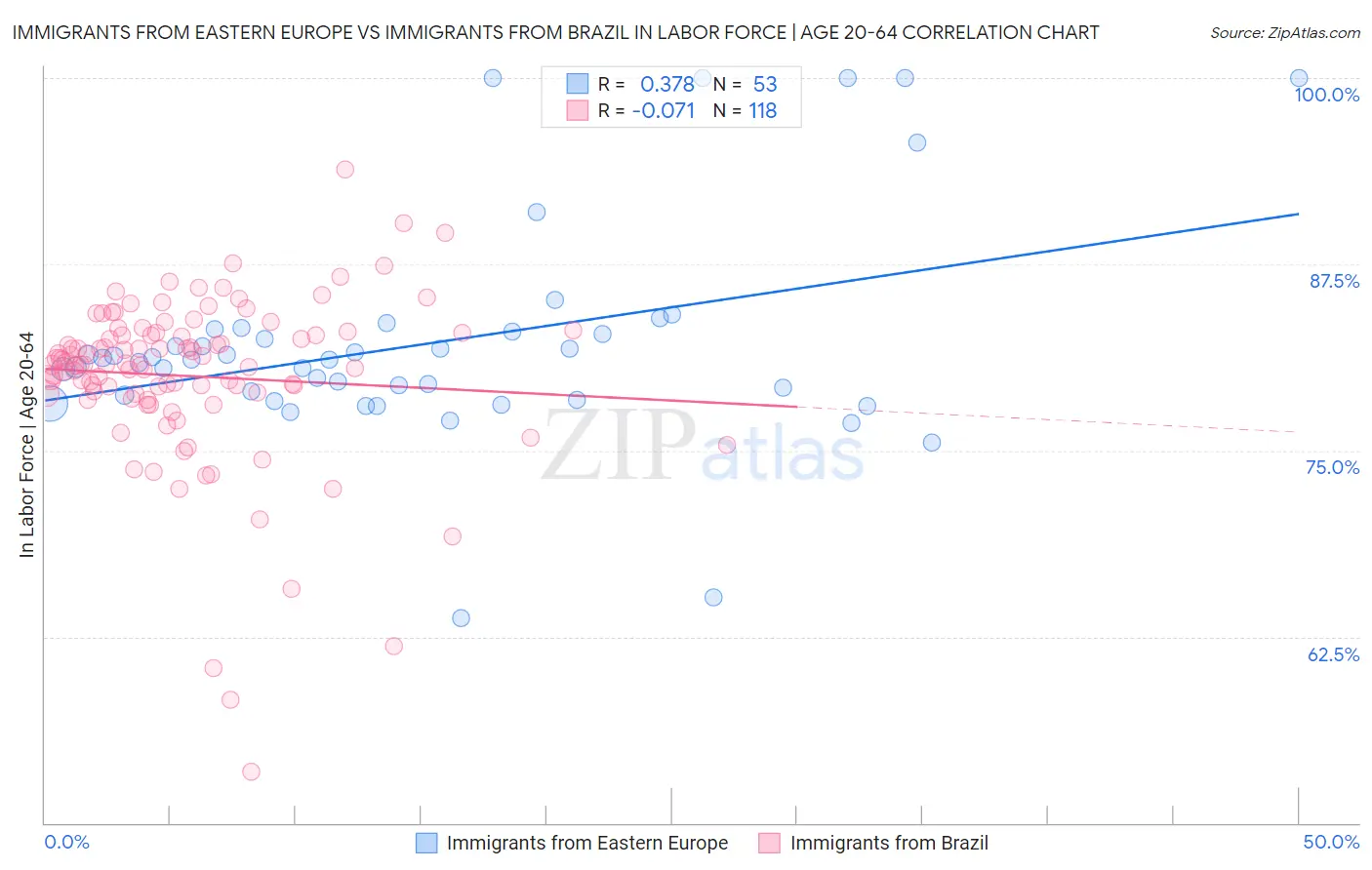 Immigrants from Eastern Europe vs Immigrants from Brazil In Labor Force | Age 20-64