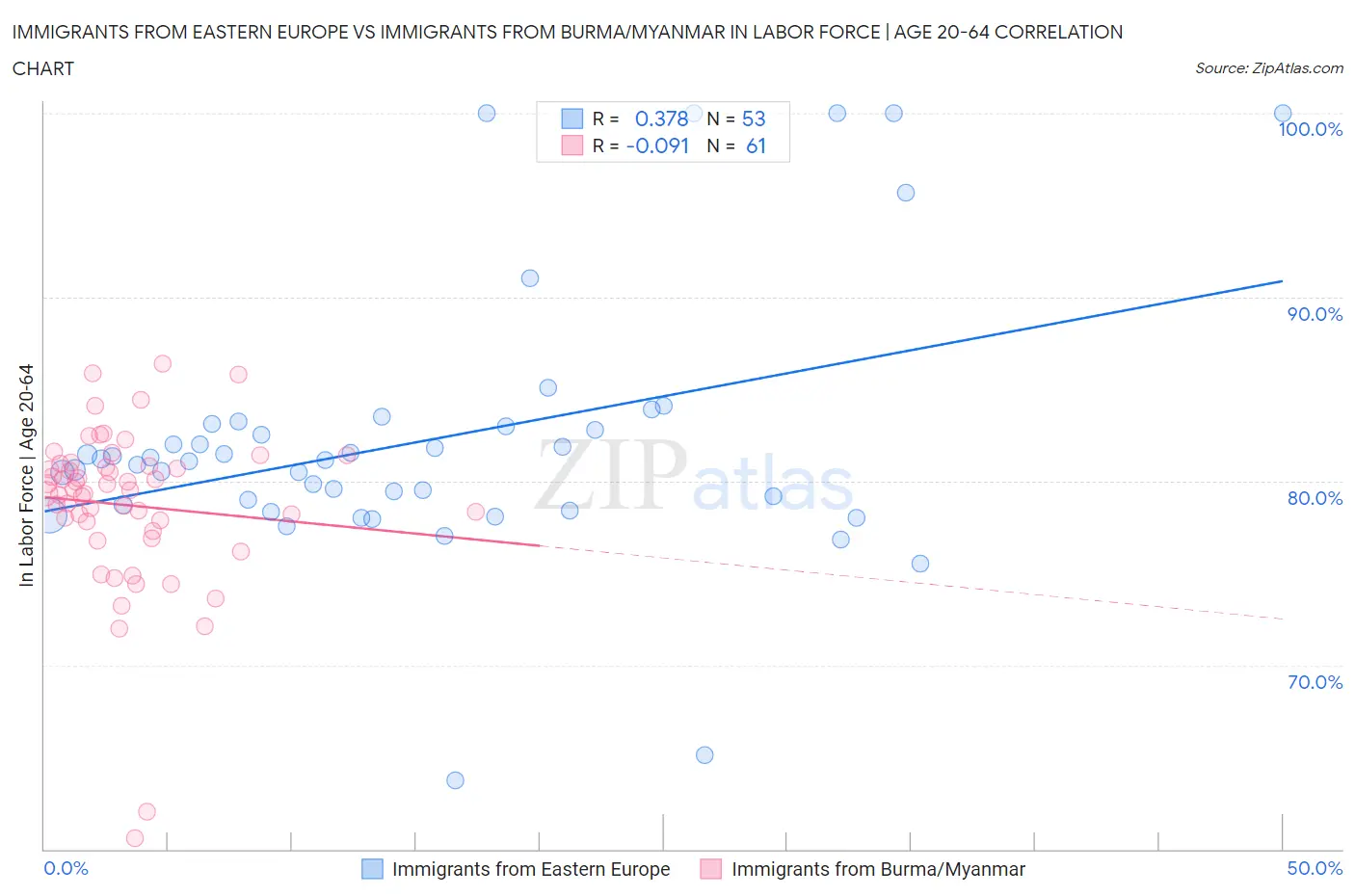 Immigrants from Eastern Europe vs Immigrants from Burma/Myanmar In Labor Force | Age 20-64