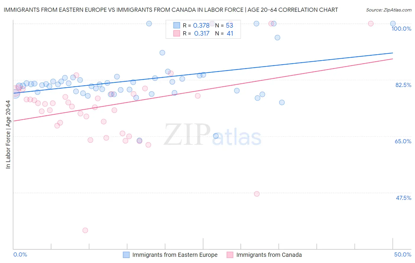 Immigrants from Eastern Europe vs Immigrants from Canada In Labor Force | Age 20-64
