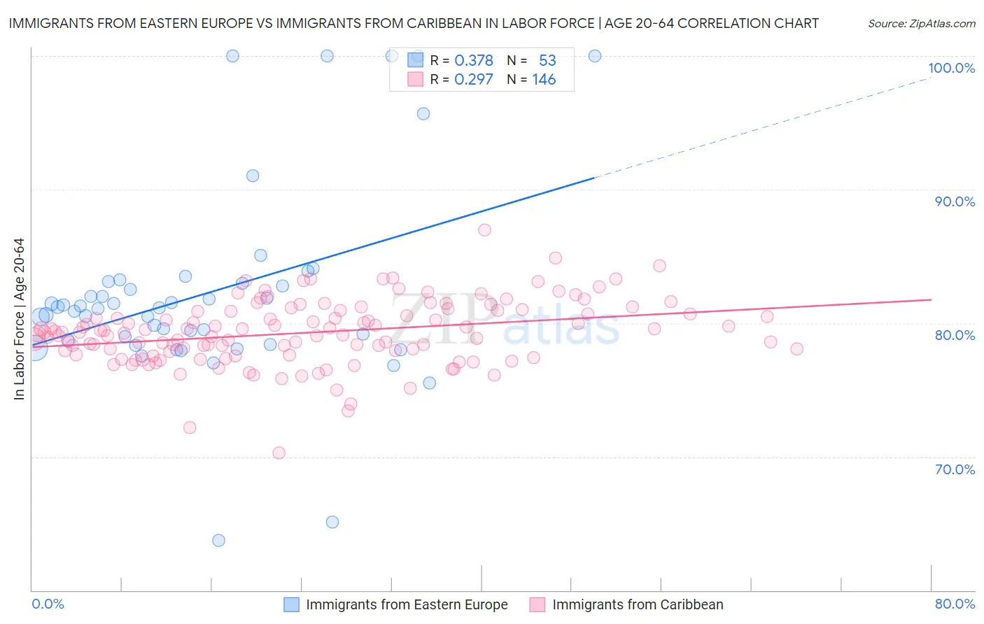 Immigrants from Eastern Europe vs Immigrants from Caribbean In Labor Force | Age 20-64