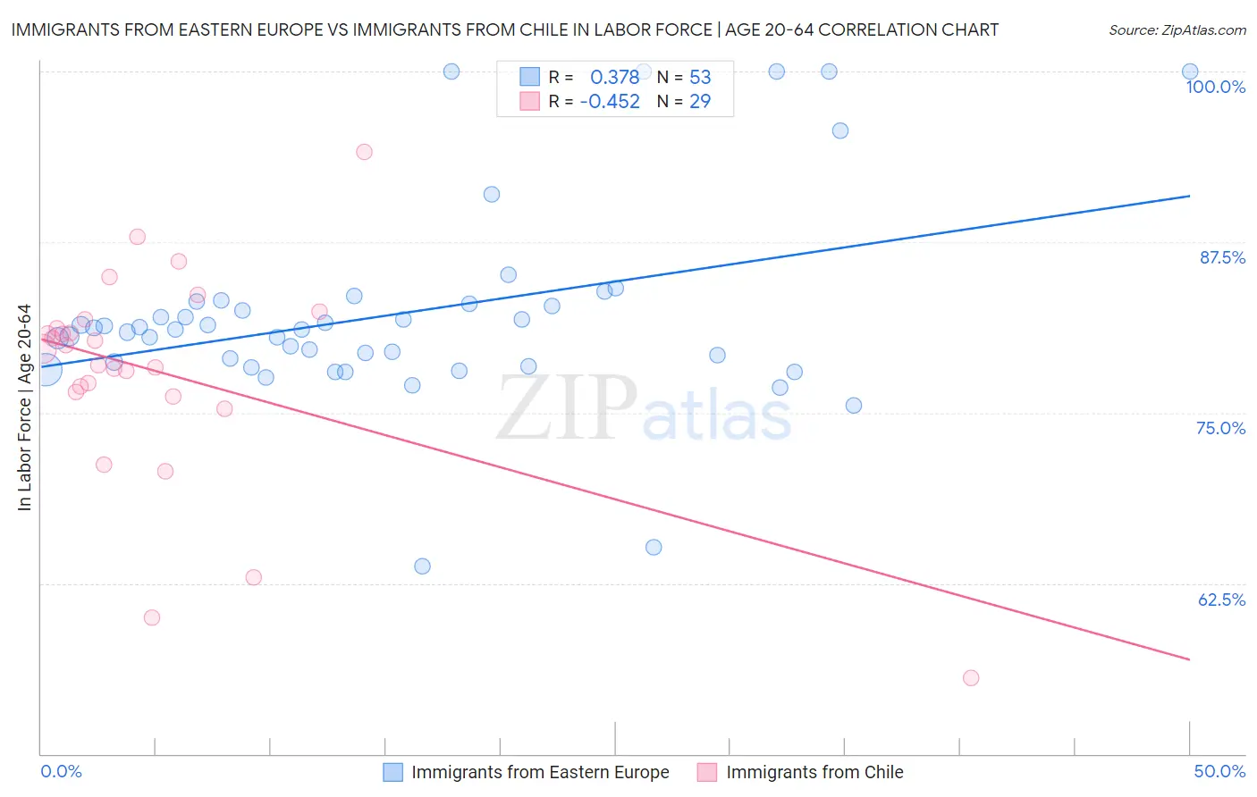Immigrants from Eastern Europe vs Immigrants from Chile In Labor Force | Age 20-64