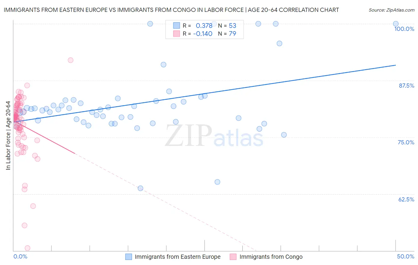 Immigrants from Eastern Europe vs Immigrants from Congo In Labor Force | Age 20-64