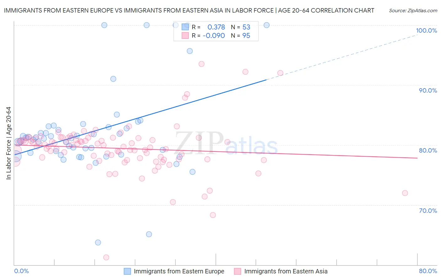 Immigrants from Eastern Europe vs Immigrants from Eastern Asia In Labor Force | Age 20-64