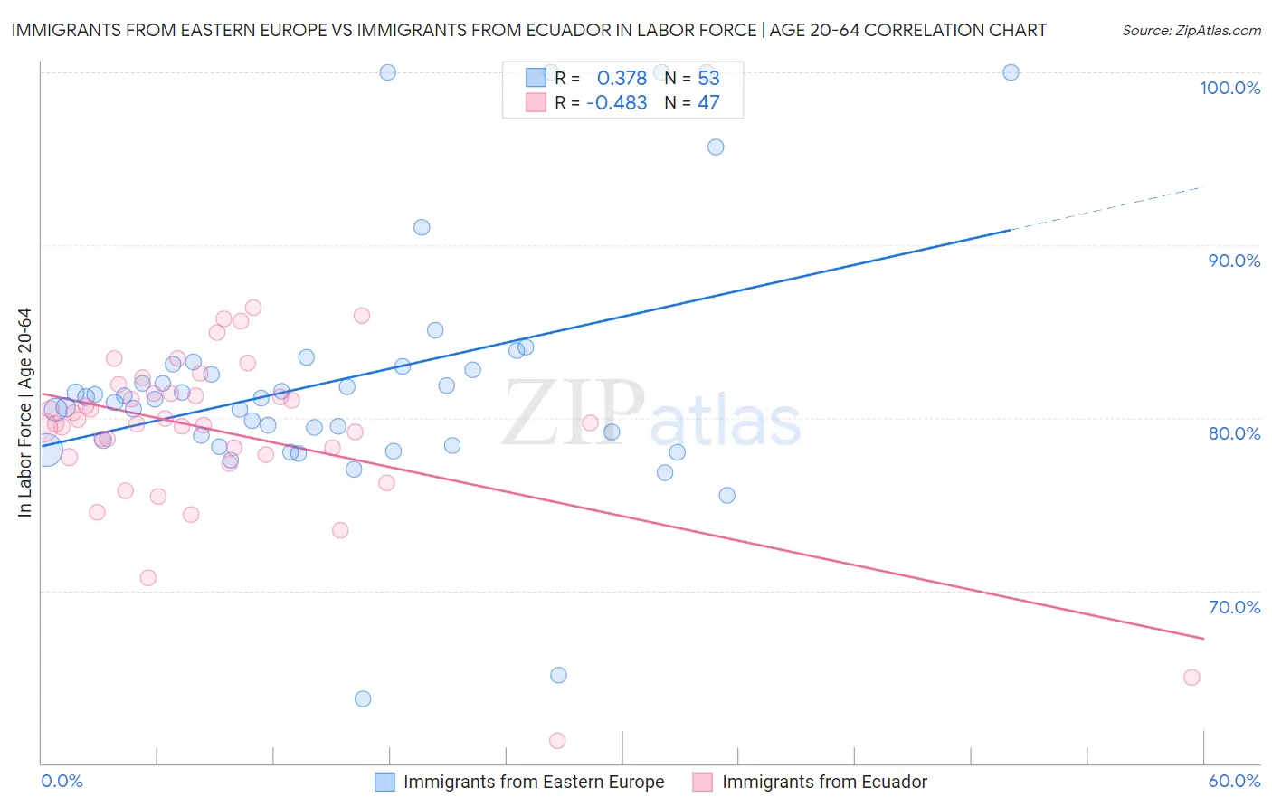 Immigrants from Eastern Europe vs Immigrants from Ecuador In Labor Force | Age 20-64