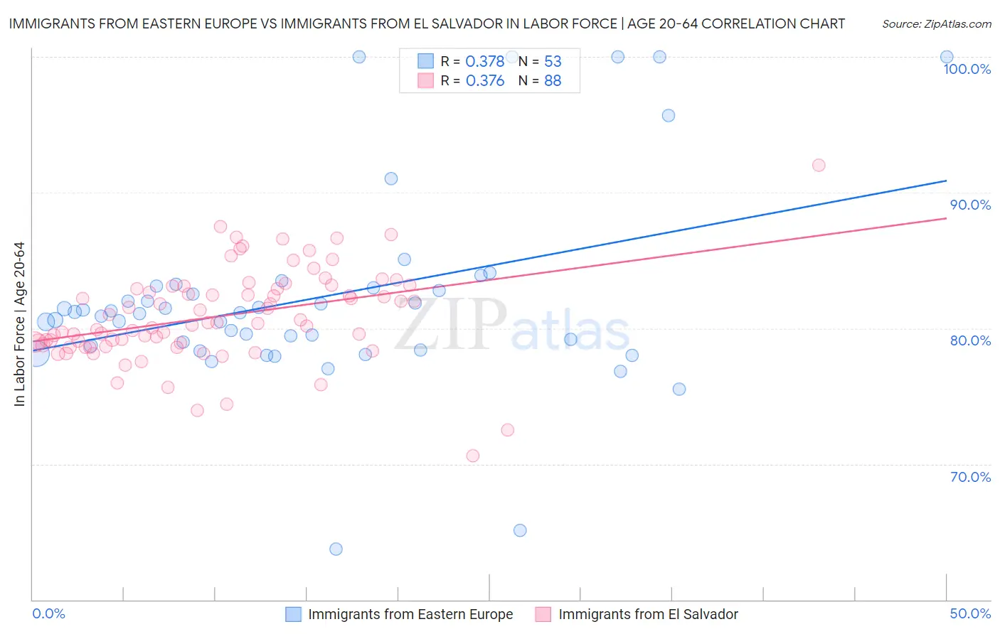 Immigrants from Eastern Europe vs Immigrants from El Salvador In Labor Force | Age 20-64