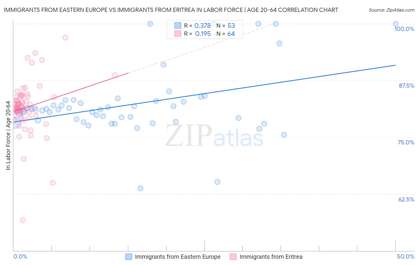 Immigrants from Eastern Europe vs Immigrants from Eritrea In Labor Force | Age 20-64