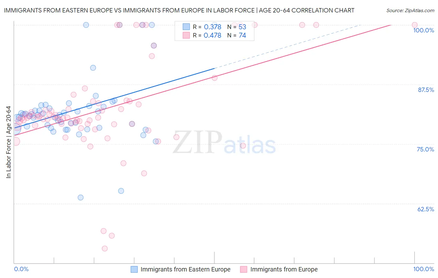 Immigrants from Eastern Europe vs Immigrants from Europe In Labor Force | Age 20-64