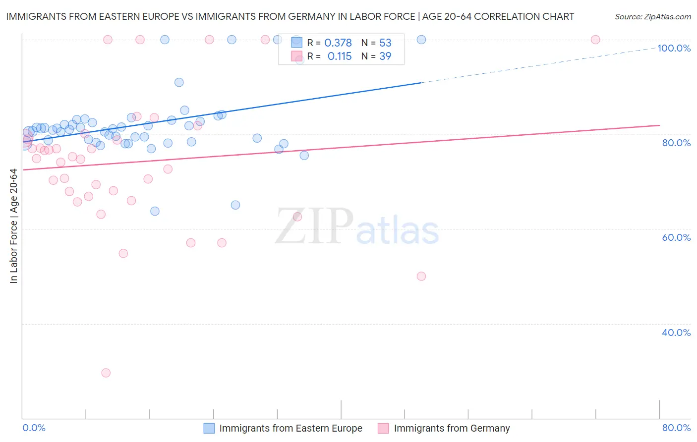 Immigrants from Eastern Europe vs Immigrants from Germany In Labor Force | Age 20-64
