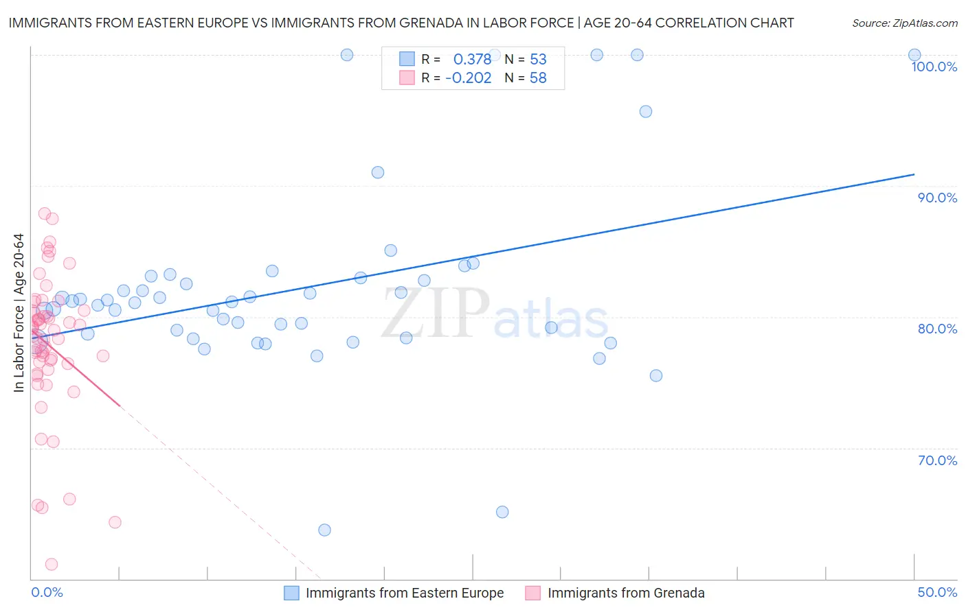 Immigrants from Eastern Europe vs Immigrants from Grenada In Labor Force | Age 20-64