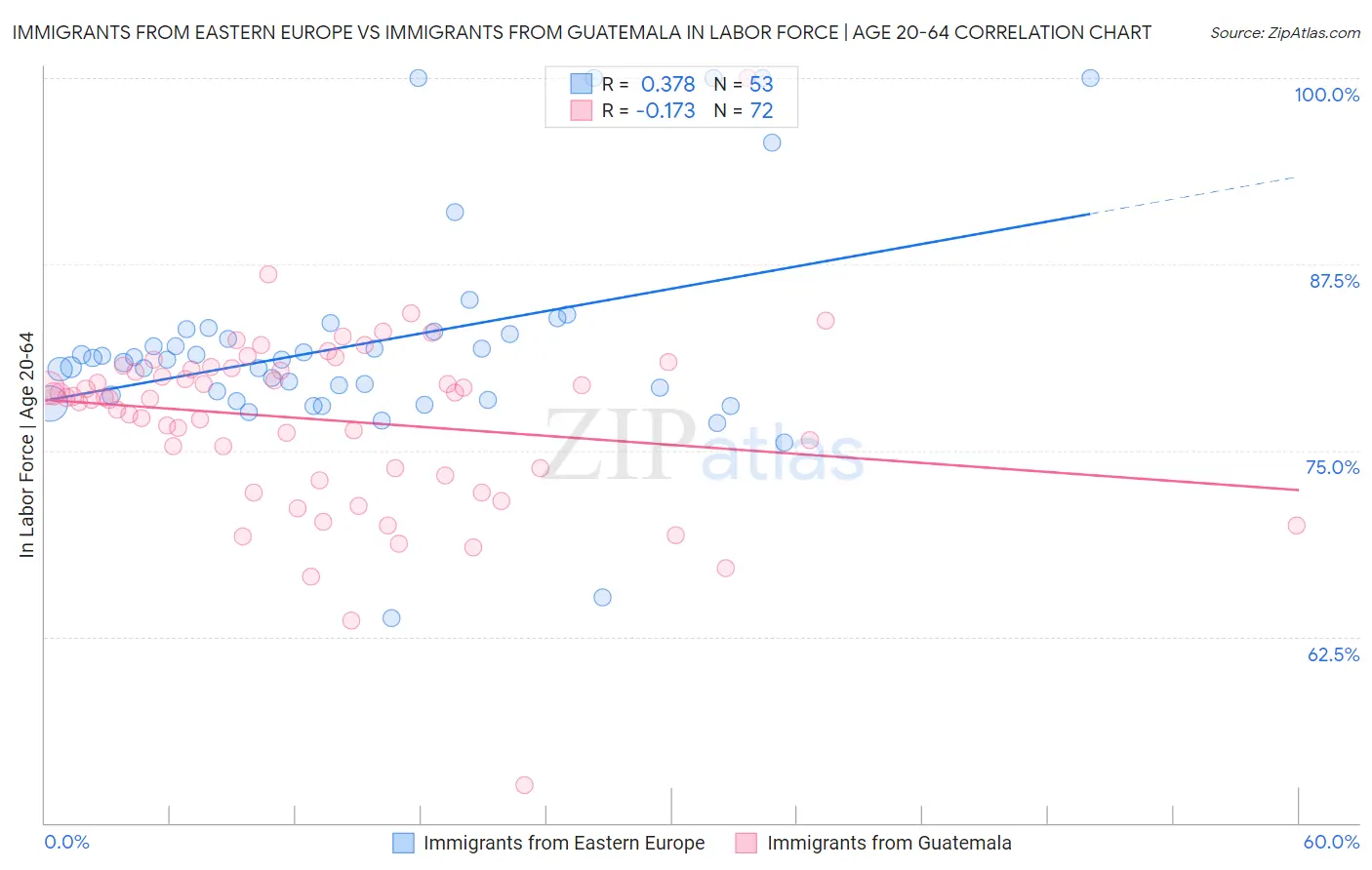 Immigrants from Eastern Europe vs Immigrants from Guatemala In Labor Force | Age 20-64