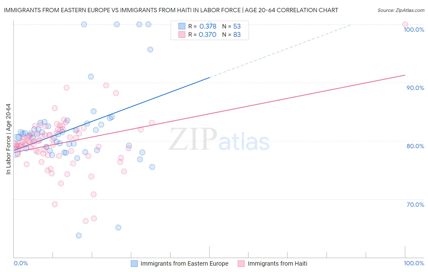 Immigrants from Eastern Europe vs Immigrants from Haiti In Labor Force | Age 20-64