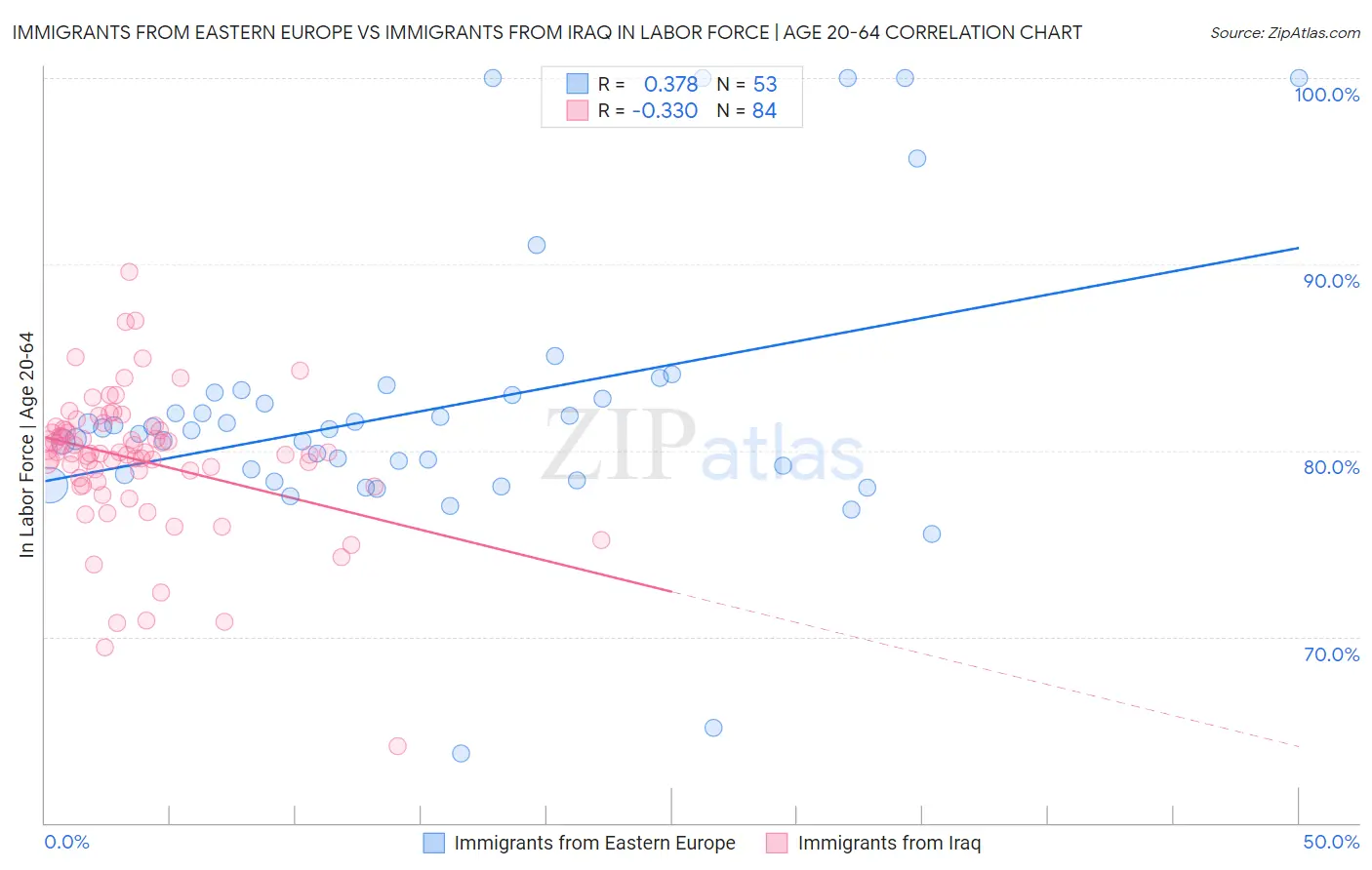 Immigrants from Eastern Europe vs Immigrants from Iraq In Labor Force | Age 20-64