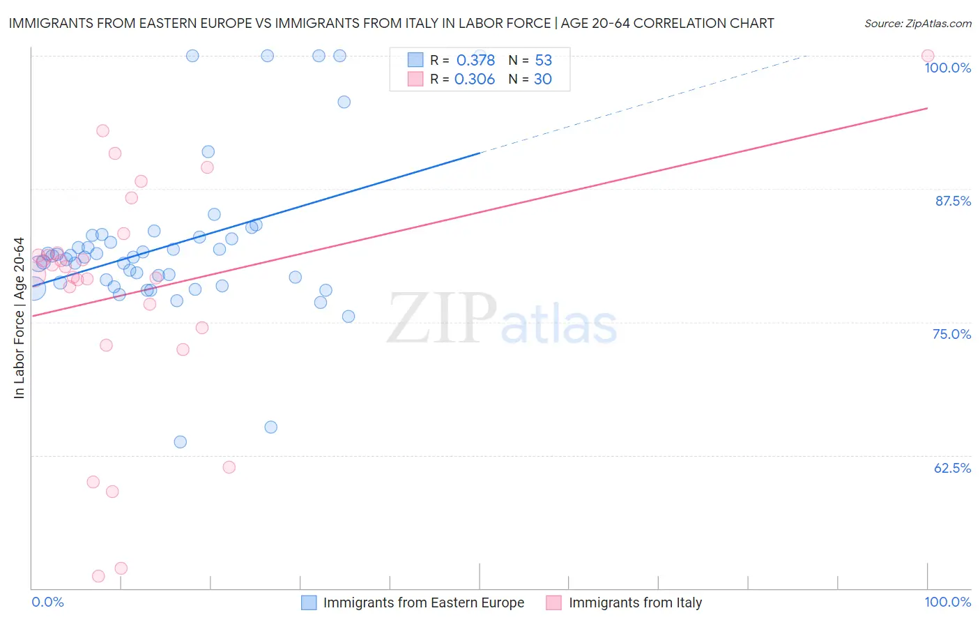 Immigrants from Eastern Europe vs Immigrants from Italy In Labor Force | Age 20-64