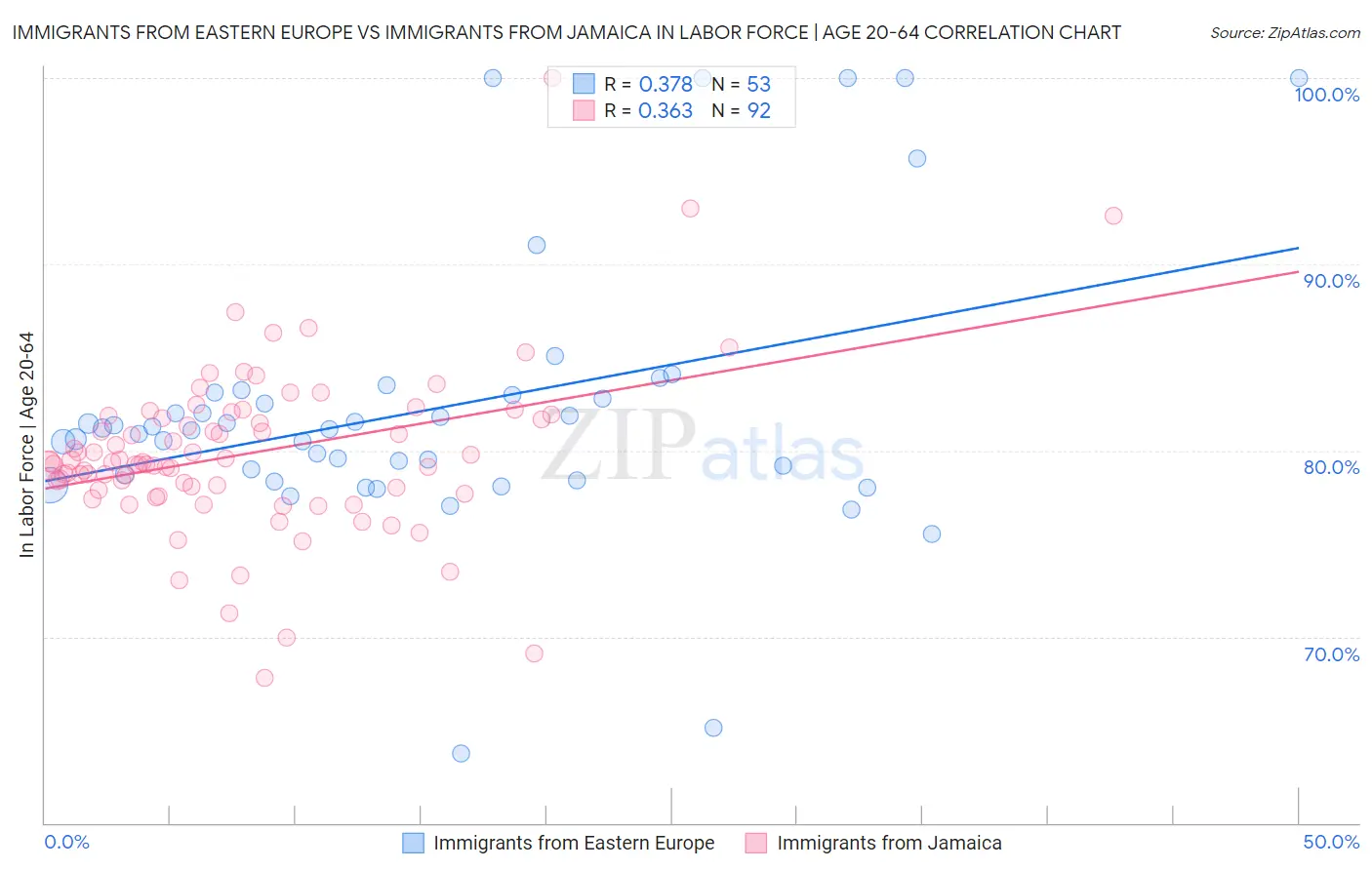Immigrants from Eastern Europe vs Immigrants from Jamaica In Labor Force | Age 20-64