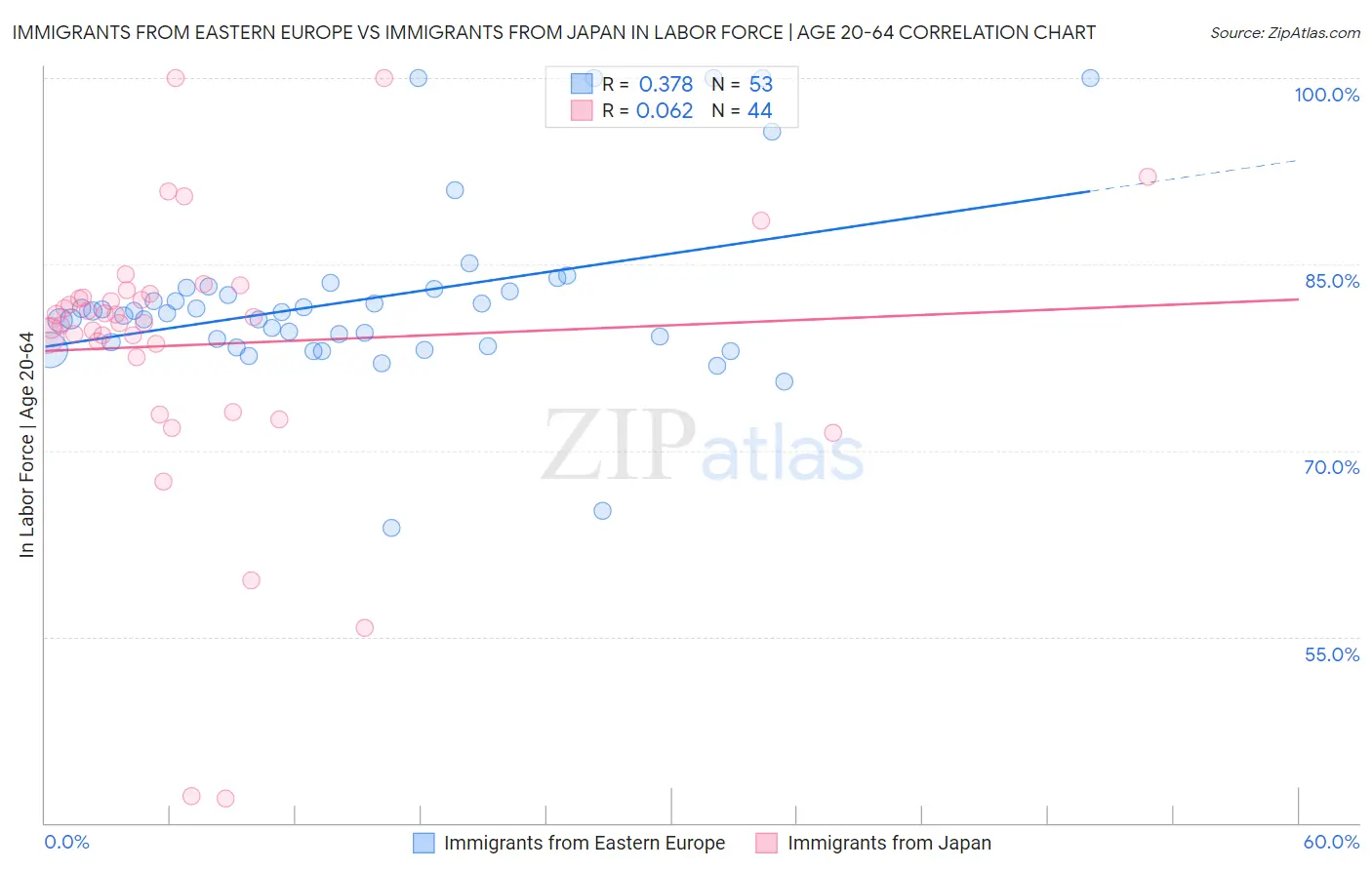 Immigrants from Eastern Europe vs Immigrants from Japan In Labor Force | Age 20-64