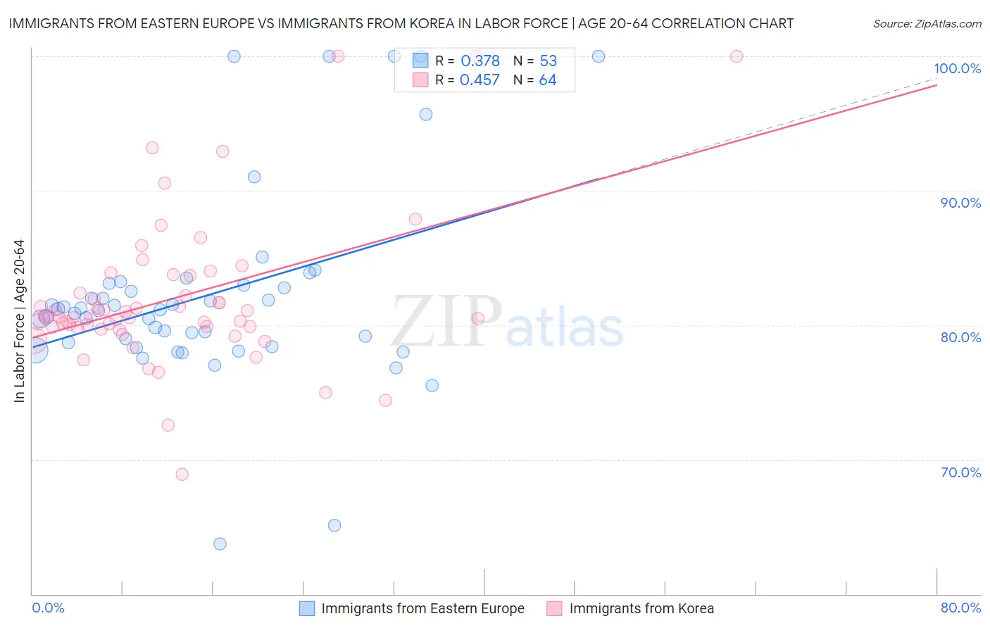 Immigrants from Eastern Europe vs Immigrants from Korea In Labor Force | Age 20-64