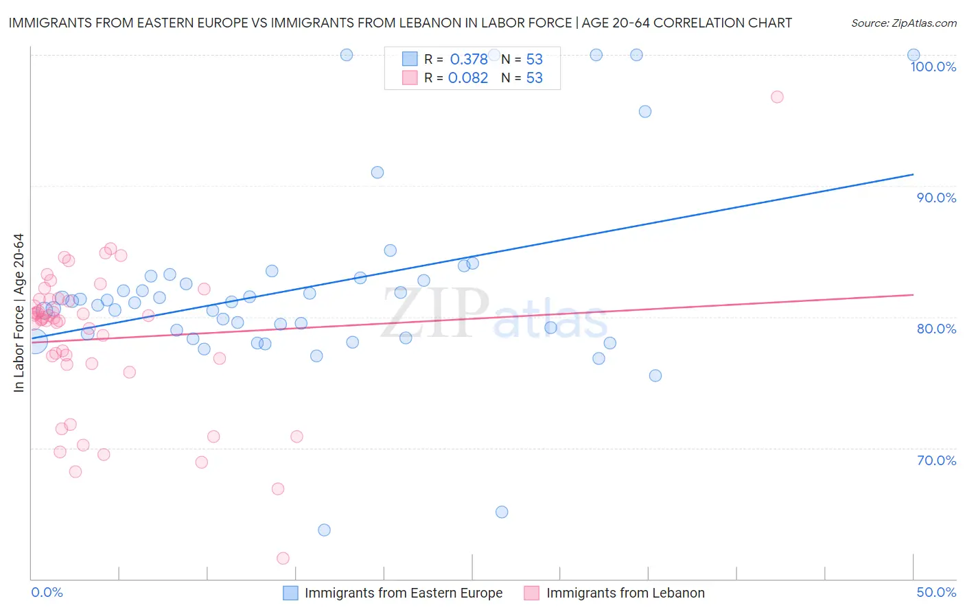 Immigrants from Eastern Europe vs Immigrants from Lebanon In Labor Force | Age 20-64