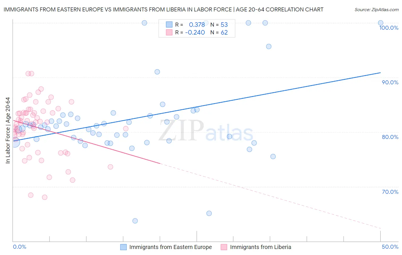 Immigrants from Eastern Europe vs Immigrants from Liberia In Labor Force | Age 20-64