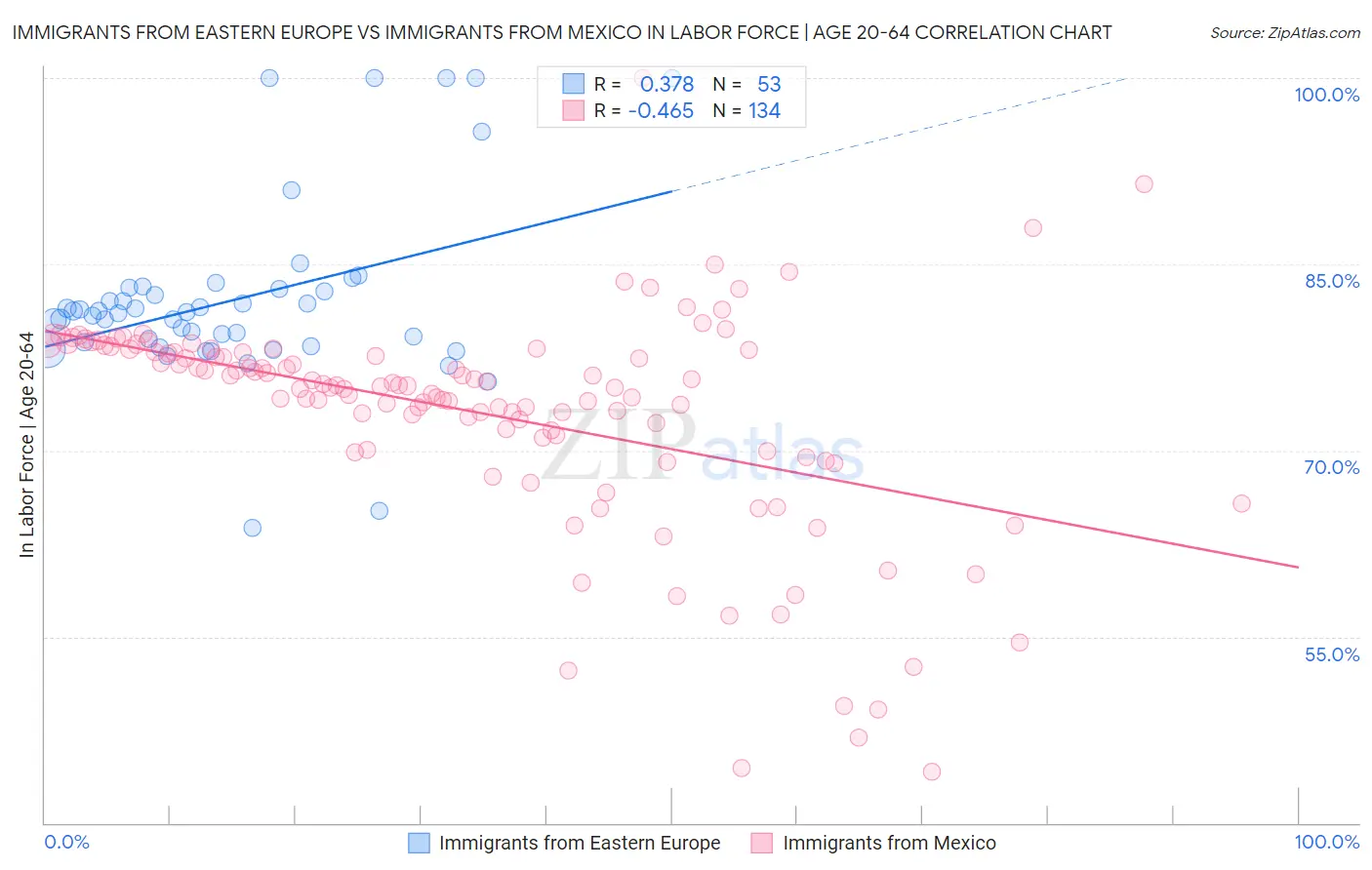 Immigrants from Eastern Europe vs Immigrants from Mexico In Labor Force | Age 20-64