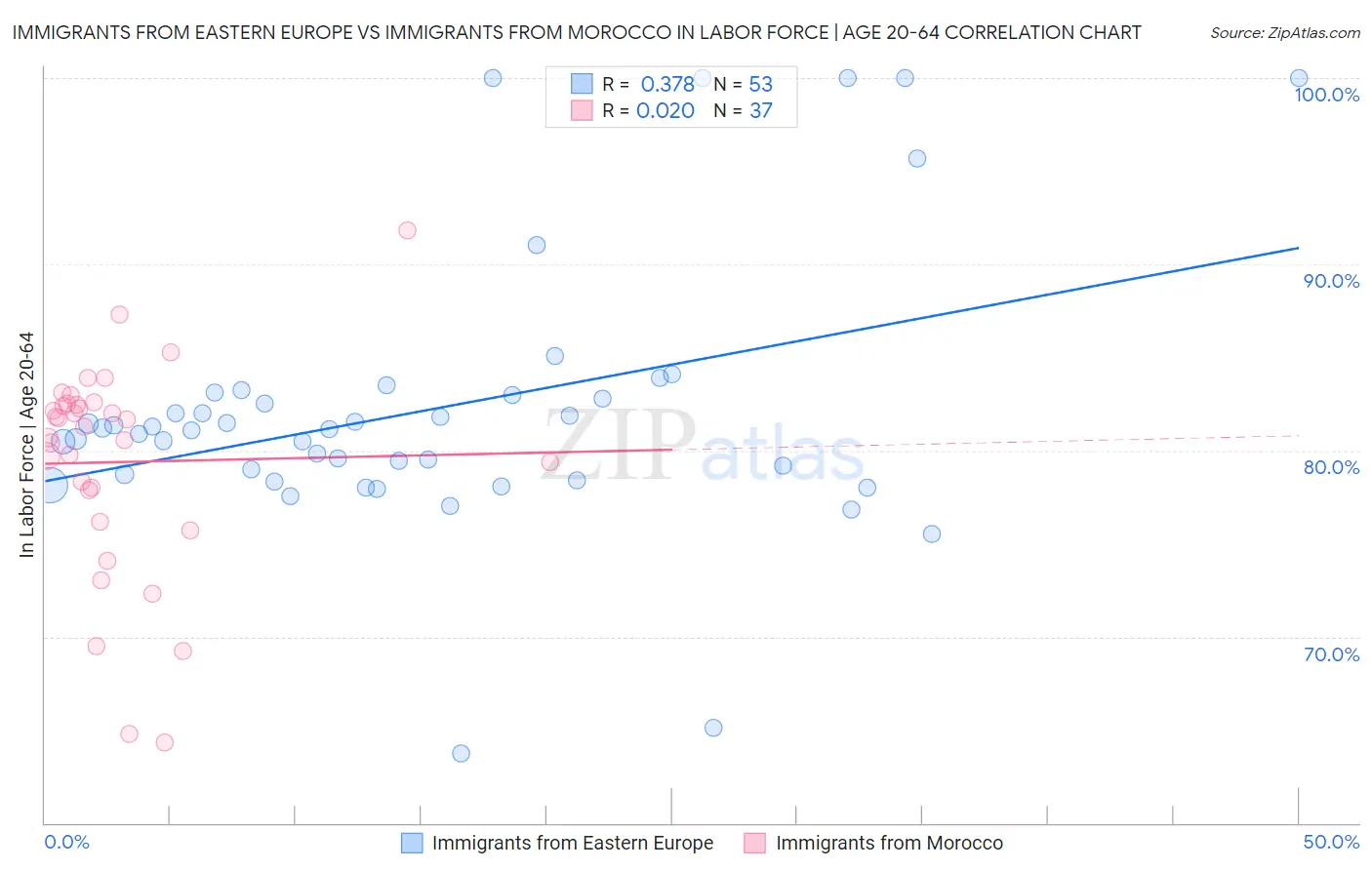 Immigrants from Eastern Europe vs Immigrants from Morocco In Labor Force | Age 20-64