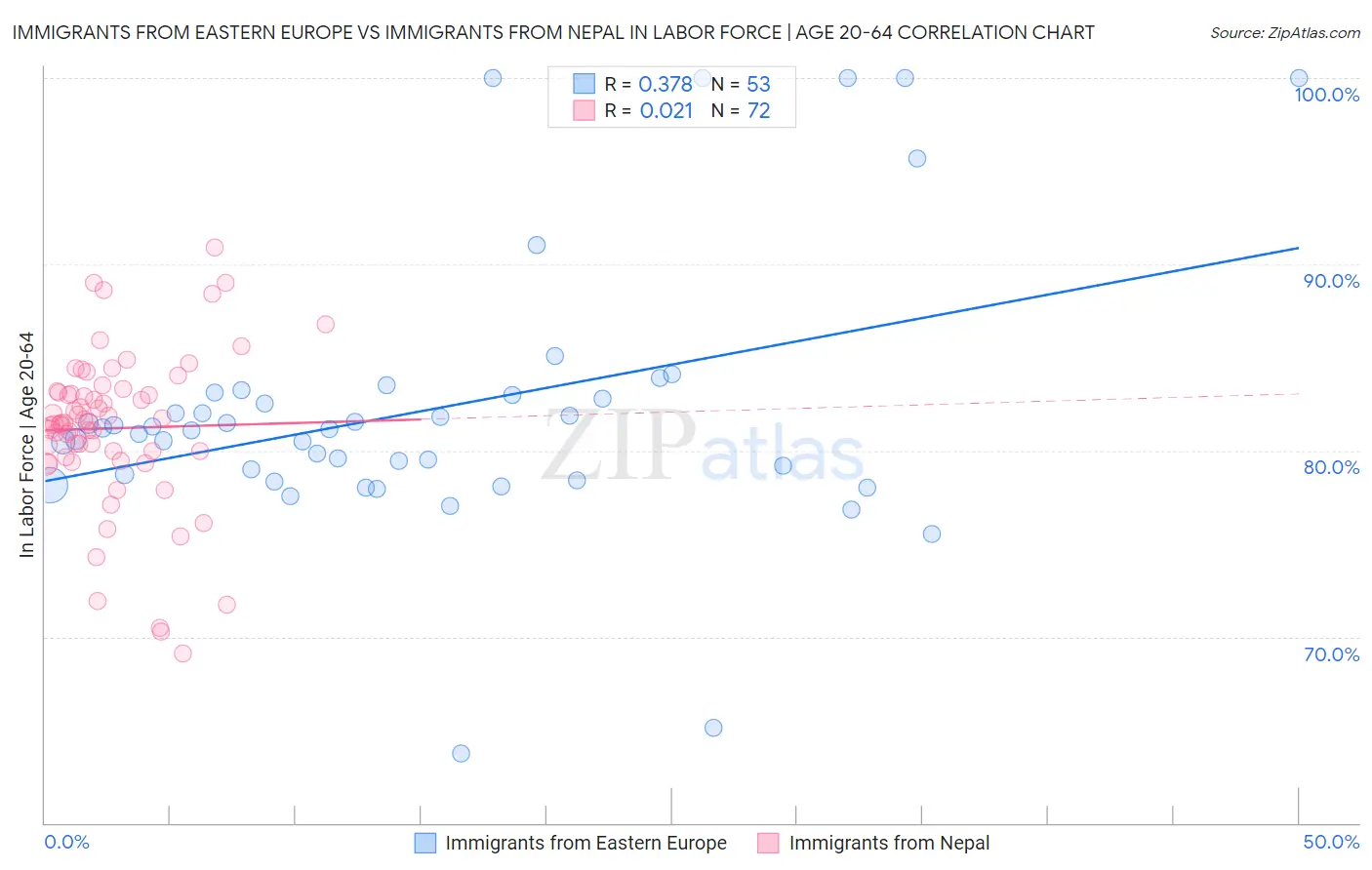 Immigrants from Eastern Europe vs Immigrants from Nepal In Labor Force | Age 20-64