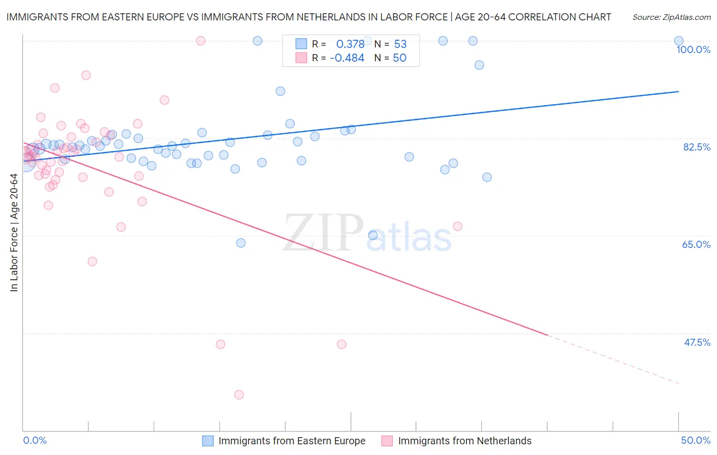 Immigrants from Eastern Europe vs Immigrants from Netherlands In Labor Force | Age 20-64