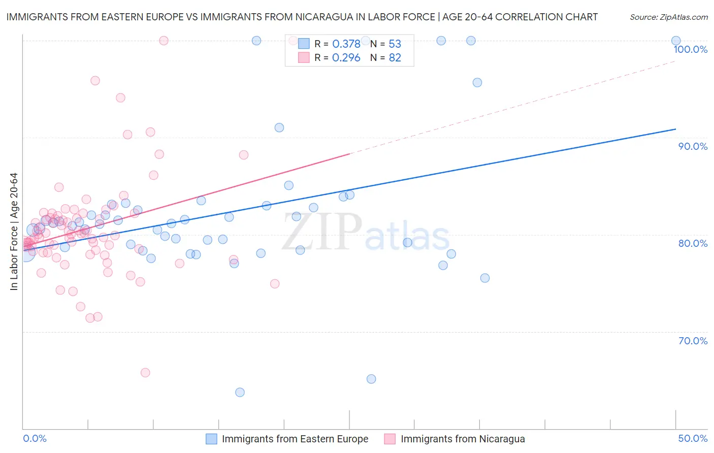 Immigrants from Eastern Europe vs Immigrants from Nicaragua In Labor Force | Age 20-64