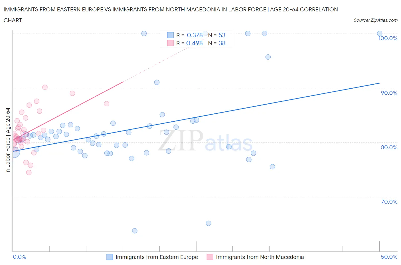 Immigrants from Eastern Europe vs Immigrants from North Macedonia In Labor Force | Age 20-64