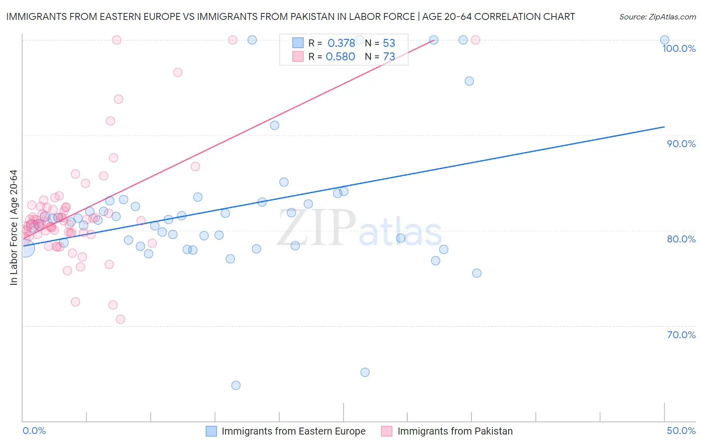 Immigrants from Eastern Europe vs Immigrants from Pakistan In Labor Force | Age 20-64