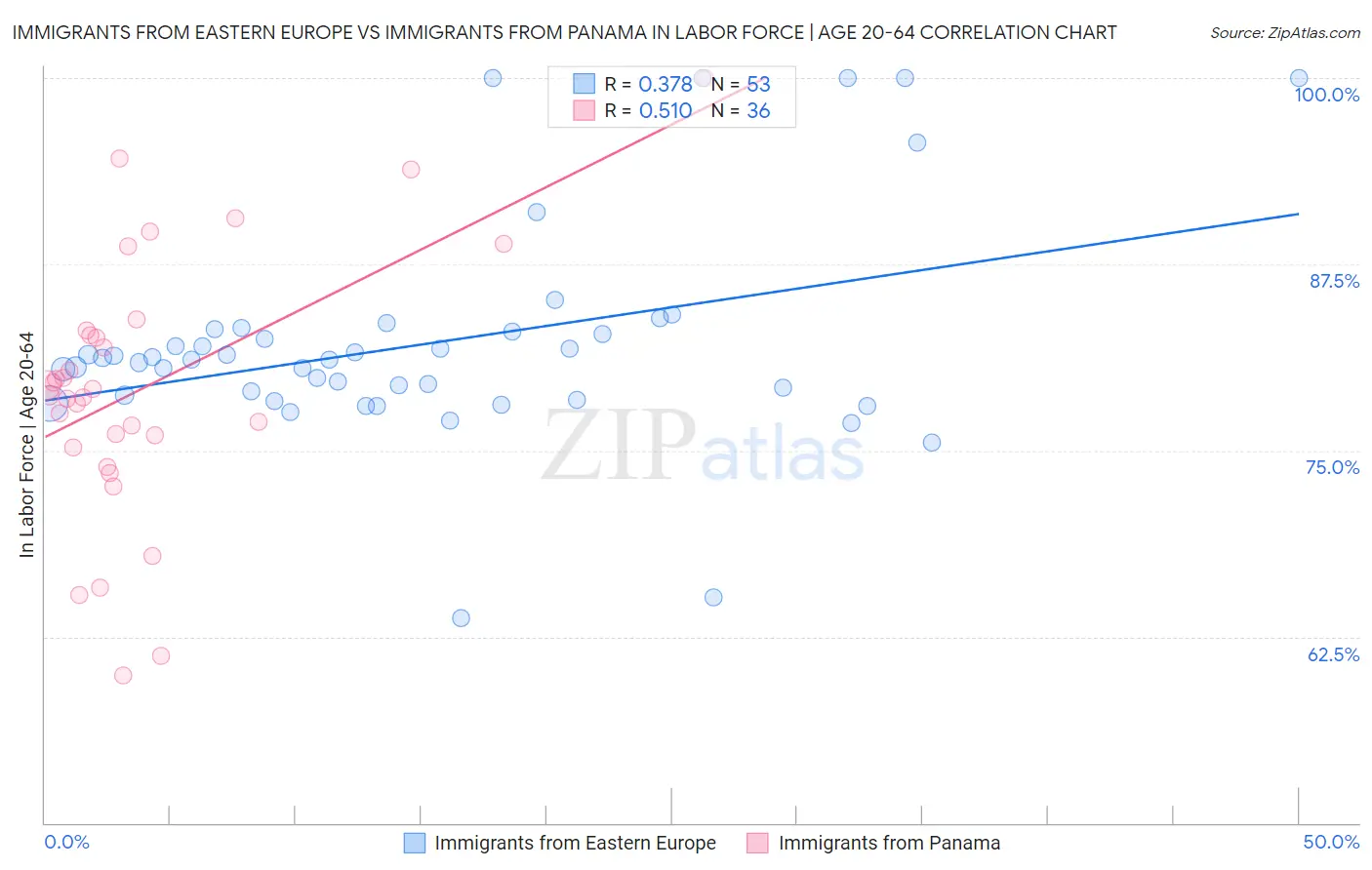 Immigrants from Eastern Europe vs Immigrants from Panama In Labor Force | Age 20-64