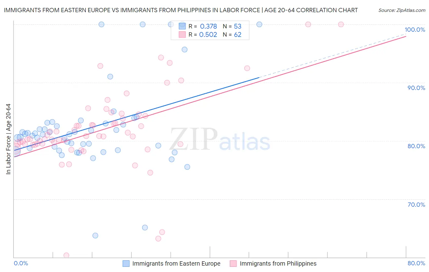 Immigrants from Eastern Europe vs Immigrants from Philippines In Labor Force | Age 20-64