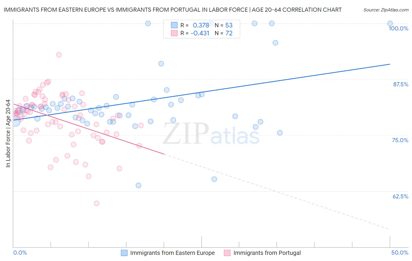 Immigrants from Eastern Europe vs Immigrants from Portugal In Labor Force | Age 20-64