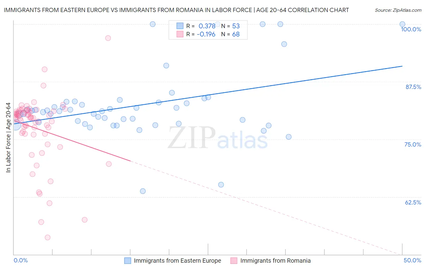 Immigrants from Eastern Europe vs Immigrants from Romania In Labor Force | Age 20-64