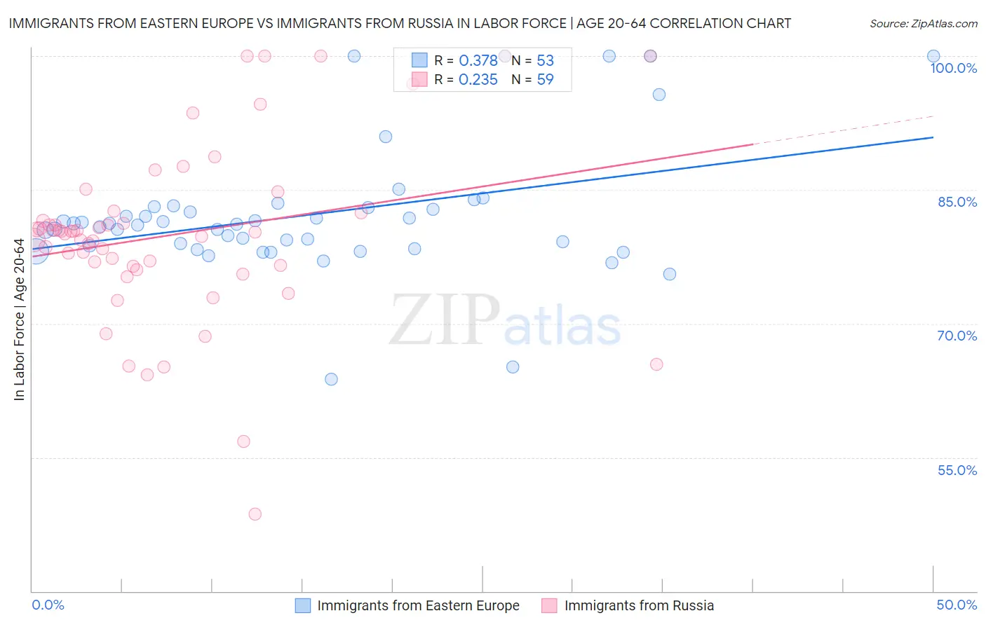 Immigrants from Eastern Europe vs Immigrants from Russia In Labor Force | Age 20-64