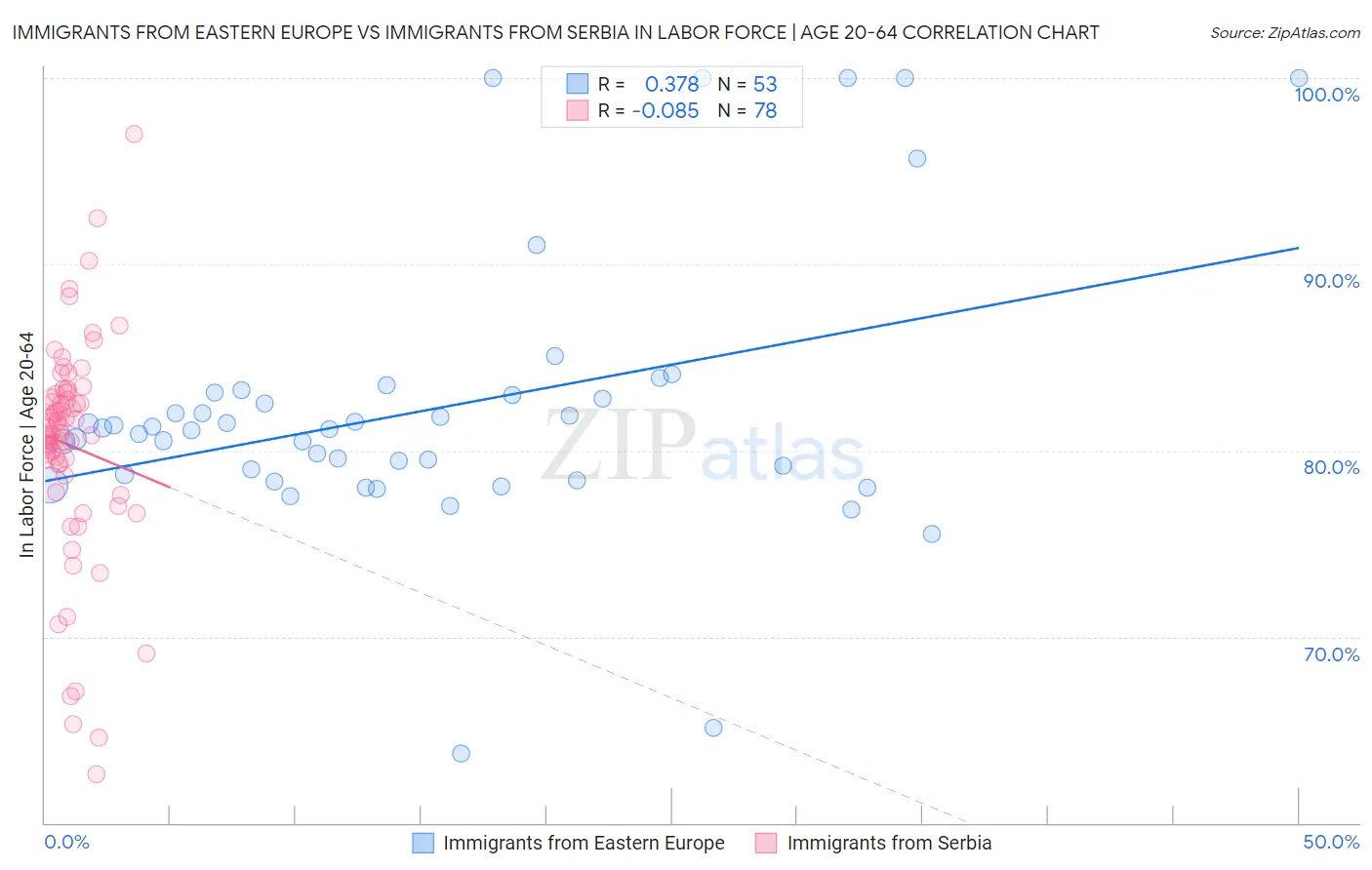 Immigrants from Eastern Europe vs Immigrants from Serbia In Labor Force | Age 20-64