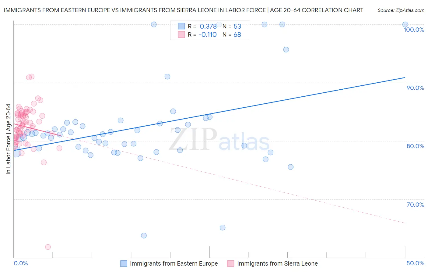 Immigrants from Eastern Europe vs Immigrants from Sierra Leone In Labor Force | Age 20-64