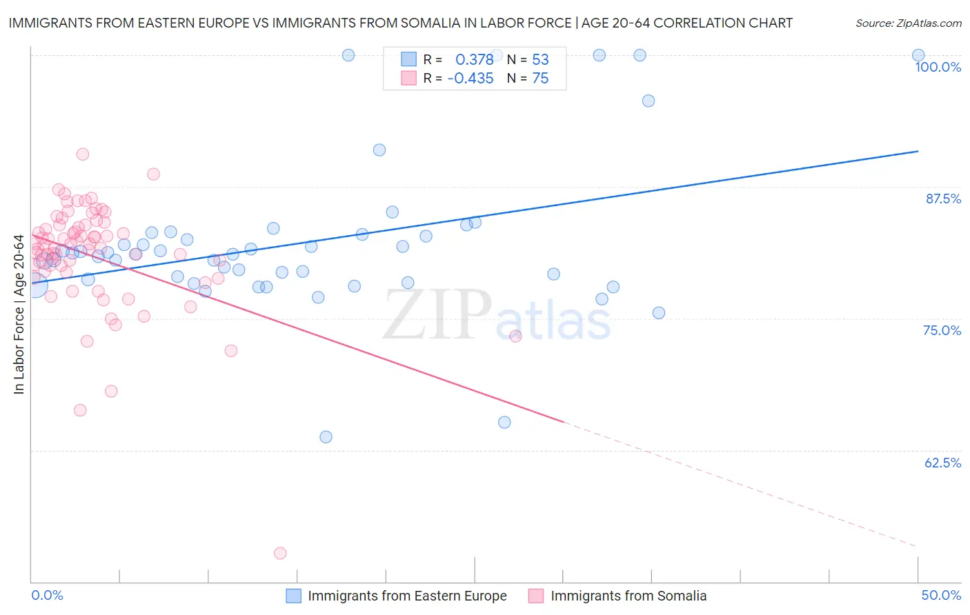 Immigrants from Eastern Europe vs Immigrants from Somalia In Labor Force | Age 20-64
