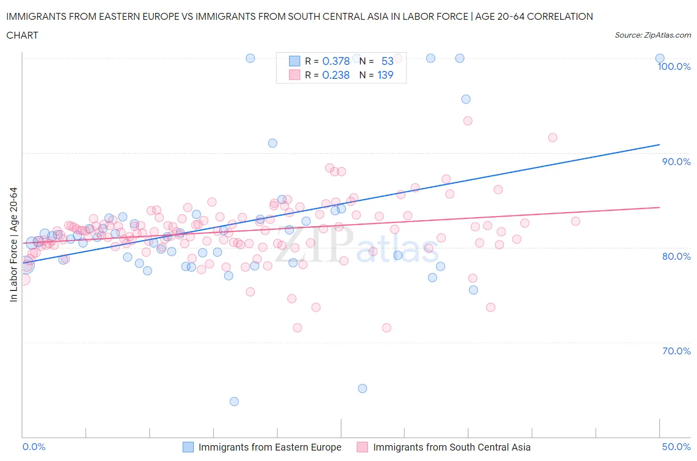 Immigrants from Eastern Europe vs Immigrants from South Central Asia In Labor Force | Age 20-64