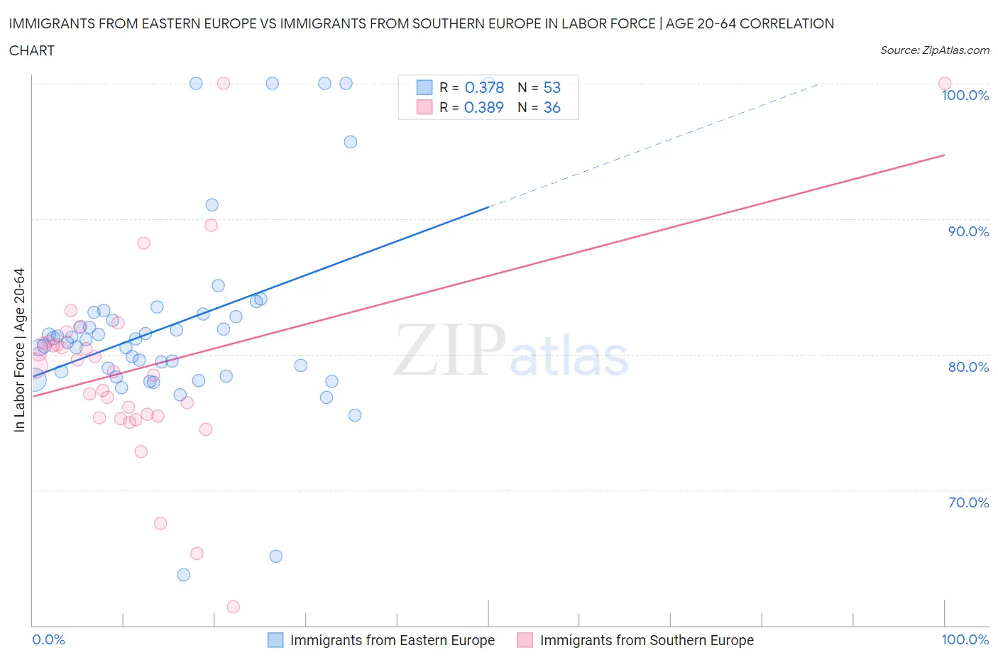 Immigrants from Eastern Europe vs Immigrants from Southern Europe In Labor Force | Age 20-64