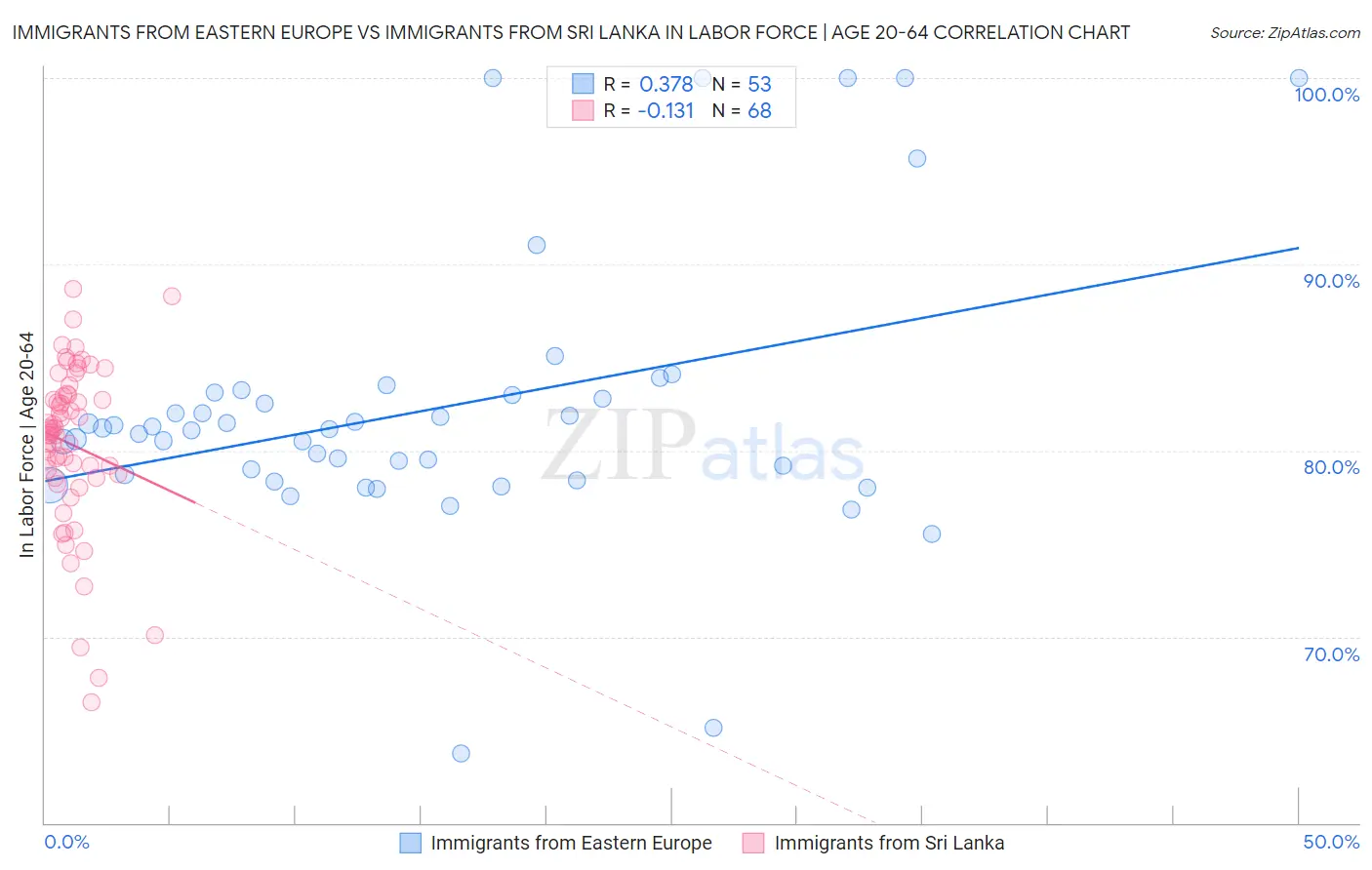 Immigrants from Eastern Europe vs Immigrants from Sri Lanka In Labor Force | Age 20-64