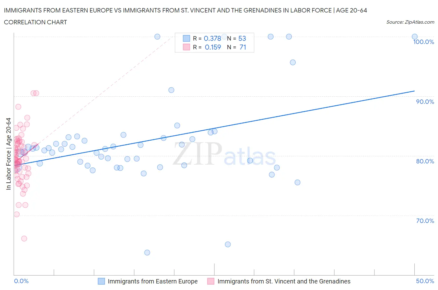 Immigrants from Eastern Europe vs Immigrants from St. Vincent and the Grenadines In Labor Force | Age 20-64
