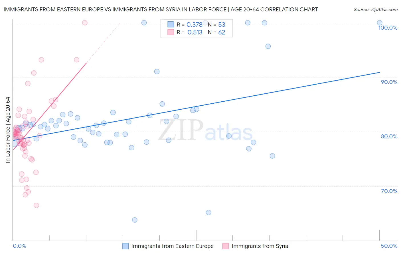 Immigrants from Eastern Europe vs Immigrants from Syria In Labor Force | Age 20-64