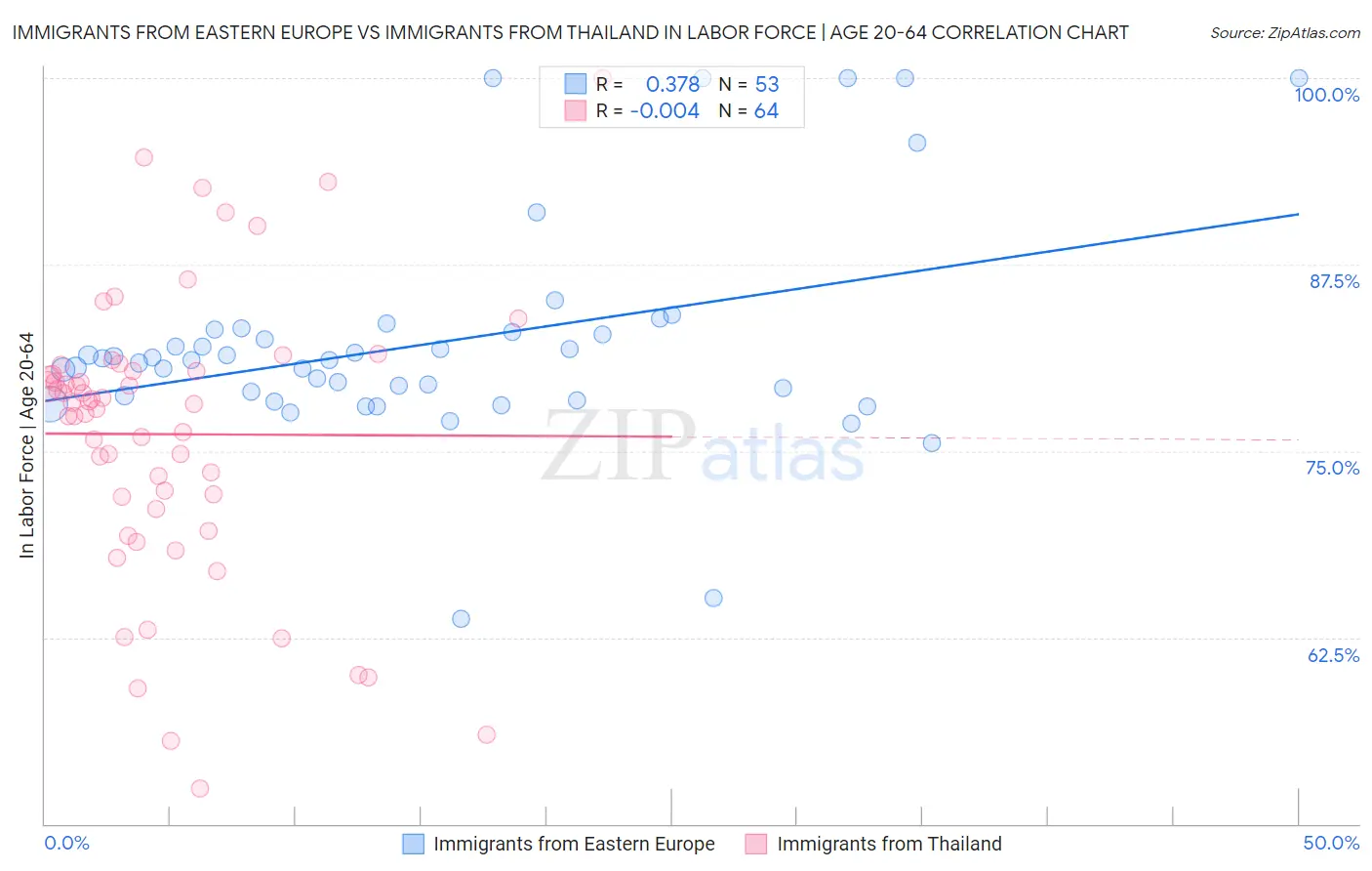 Immigrants from Eastern Europe vs Immigrants from Thailand In Labor Force | Age 20-64